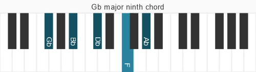 Piano voicing of chord Gb maj9